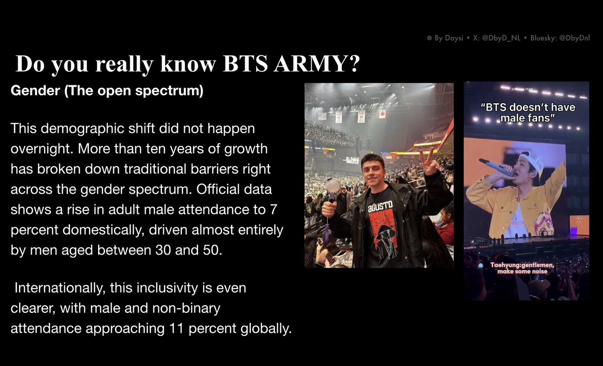 DbyD_NL's tweet photo. 🧵The #BTS ARMY did not change overnight. 

Evolution across gender, age, and economics counters outdated stereotypes. 

The latest ARIRANG data proves this massive growth has transformed the community into a mature, strong global collective. 📊 
#DS_BTS #BTSARMY #방탄소년단 https://t.co/UTRYe7xIkO