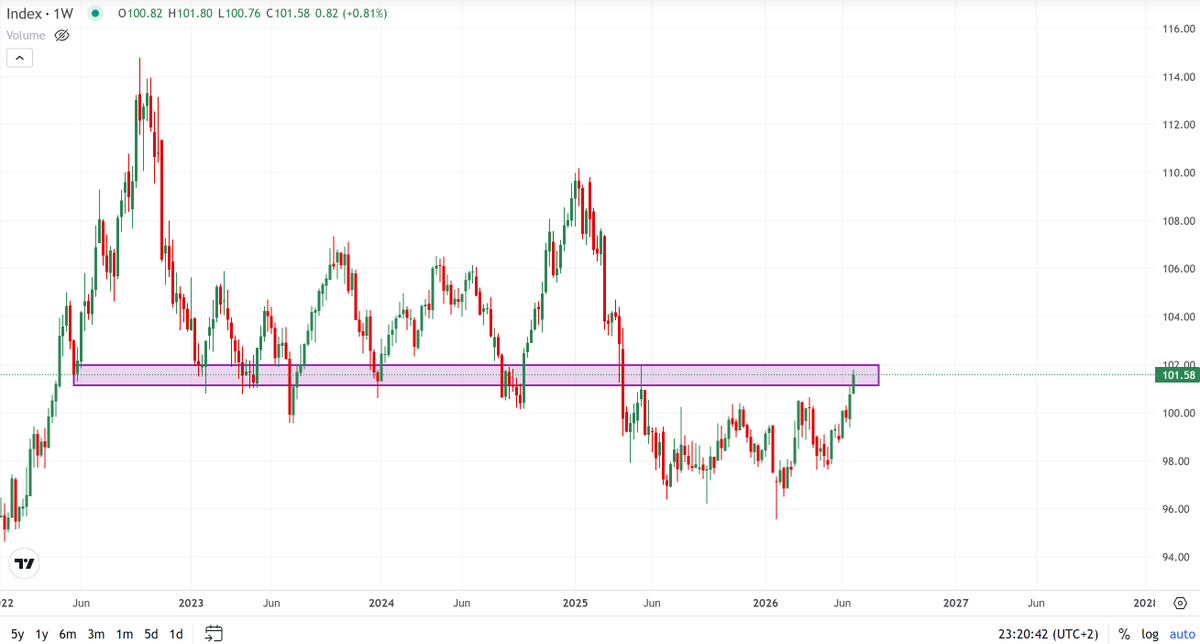 fxdesk's tweet photo. Dollar Index (#DXY) had a grood run recently and needs a break above the resistance/support zone between 101/102 

Tomorrow’s PCE figures are likely to be interesting

(weekly chart) https://t.co/fKwvz3d14O