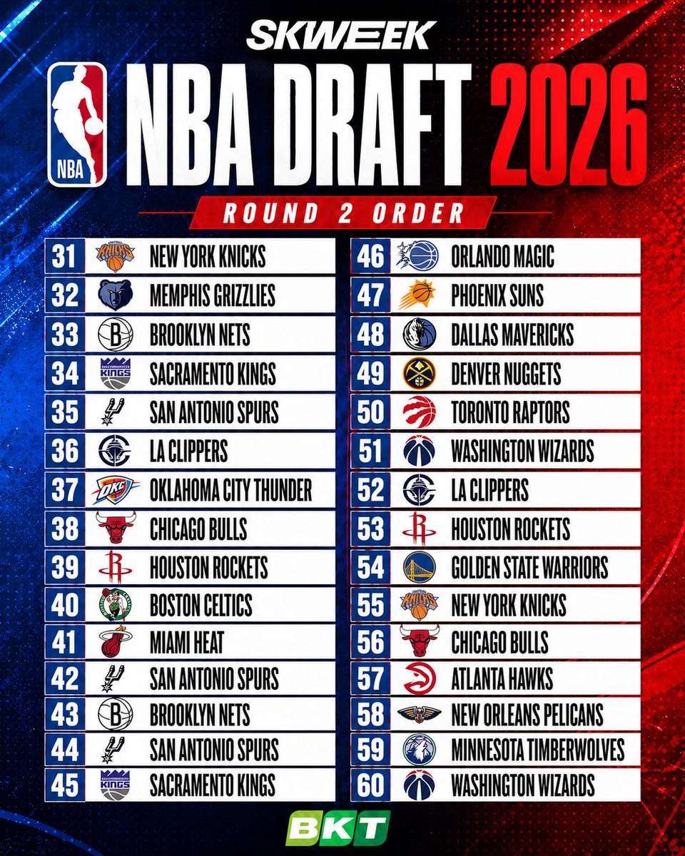 SkweekSports's tweet photo. Round 2 is set.
From the Knicks at No. 31 to the Wizards at No. 60, the second round of the 2026 NBA Draft is ready to deliver more stories, more surprises and more future pieces for NBA teams.
Who’s your favorite sleeper on the board?
#NBADraft #NBA #SKWEEK #BKT https://t.co/dqS0mJQMvZ