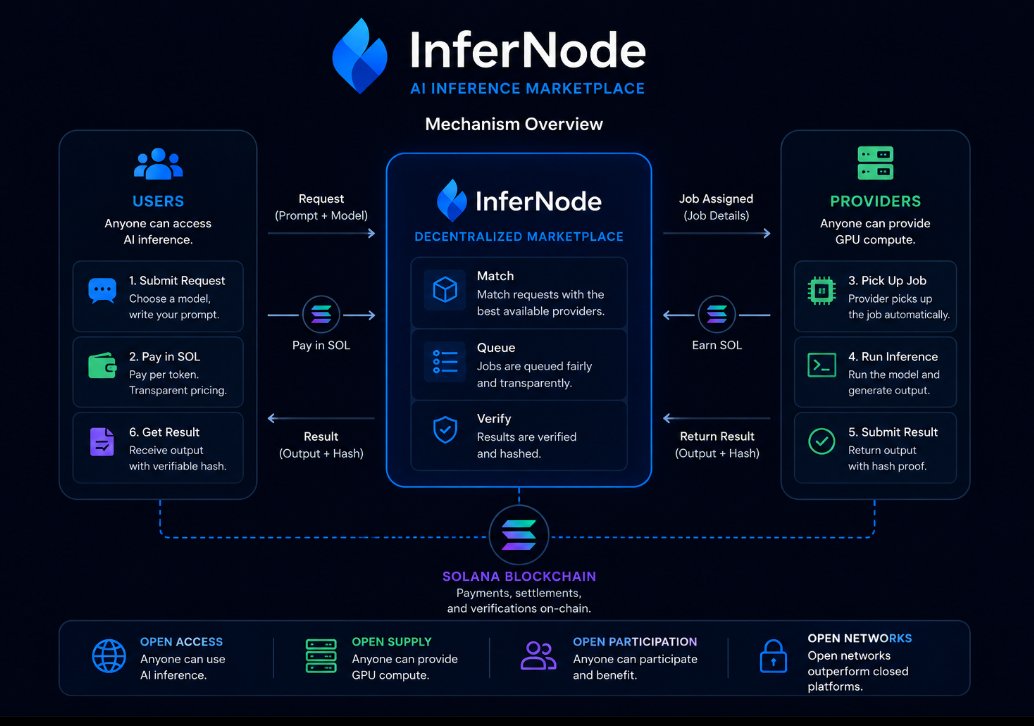 inferNode_'s tweet photo. The AI boom created demand.

InferNode creates a marketplace.

Anyone can access AI inference.
Anyone can provide GPU compute.
Anyone can participate.
Open networks outperform closed platforms.
#InferNode #Solana $INFER https://t.co/SIhthcBZIv