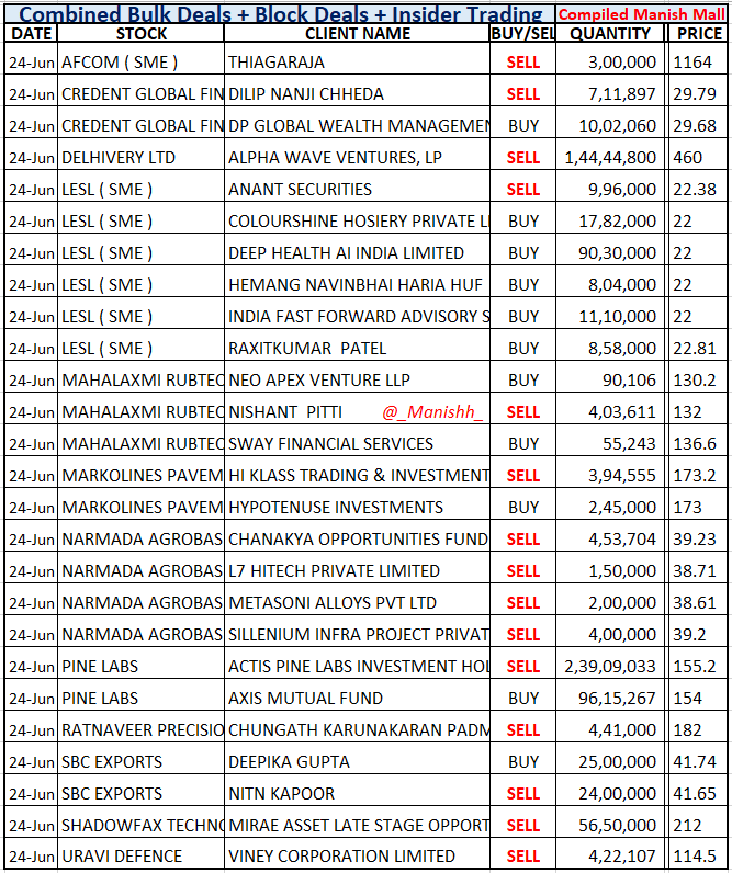 _Manishh_'s tweet photo. #BulkDeals 
#Delhivery Alpha wave EXITS
1.93 % Eq, holding since Listing
NO Names of Buyer yet

#Pinelabs Actis Sells Again
Still holds 1,88,16,761 shares
as per Last Bulk Deal

#Shadowfax Mirae Late stage
sells 1 % Eq, Still holds 2 % Eq

Everyday Many More
deals on NSE BSE site https://t.co/uOe0tkPRpr