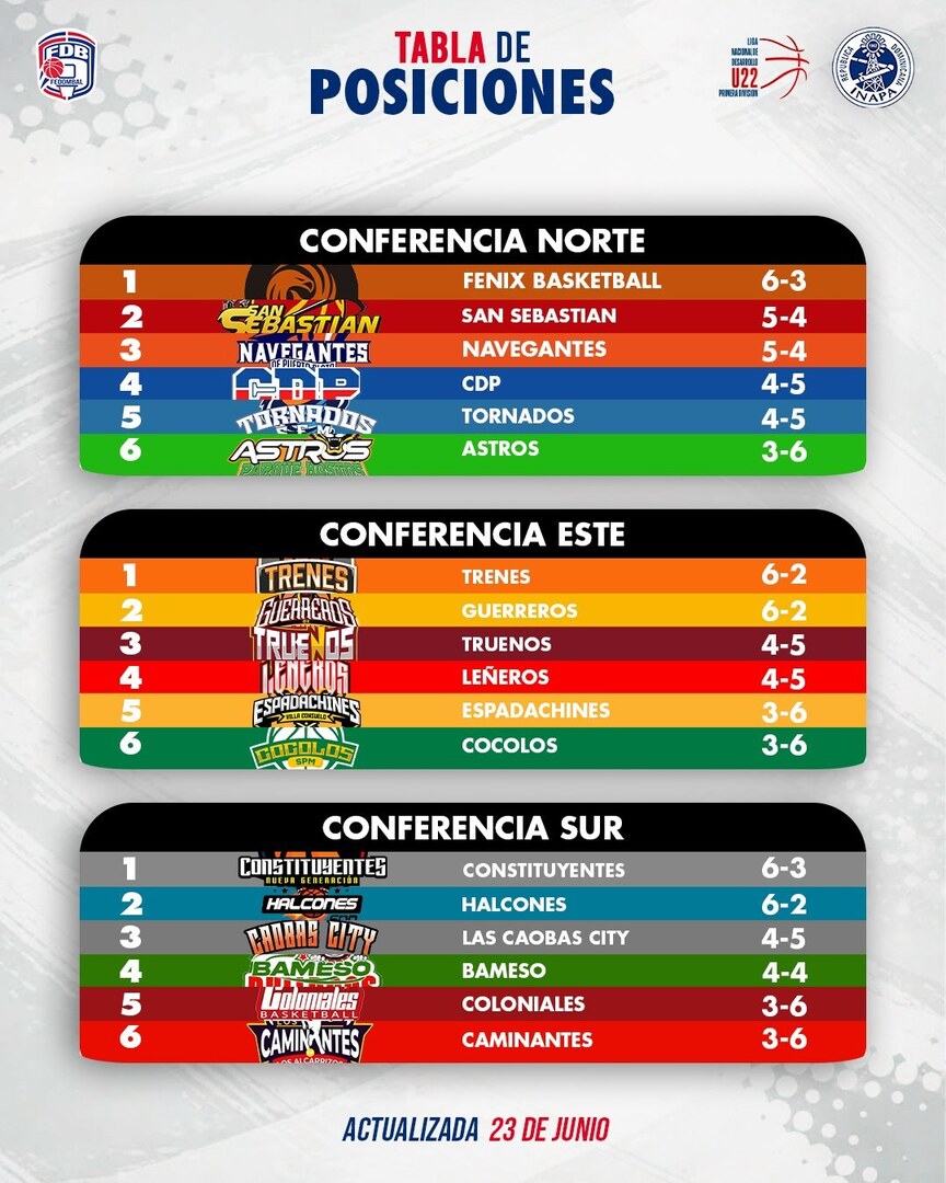 LNDoficial's tweet photo. 📊 Tabla de posiciones actualizada. La recta final está al rojo vivo en la #LNDU22

¿Quiénes lograrán asegurar su boleto a la siguiente ronda? 👀

#LNDU22 #CopaINAPA #TablaDePosiciones #BaloncestoRD #LaLigaDeLasOportunidades https://t.co/nthIJBSTCj