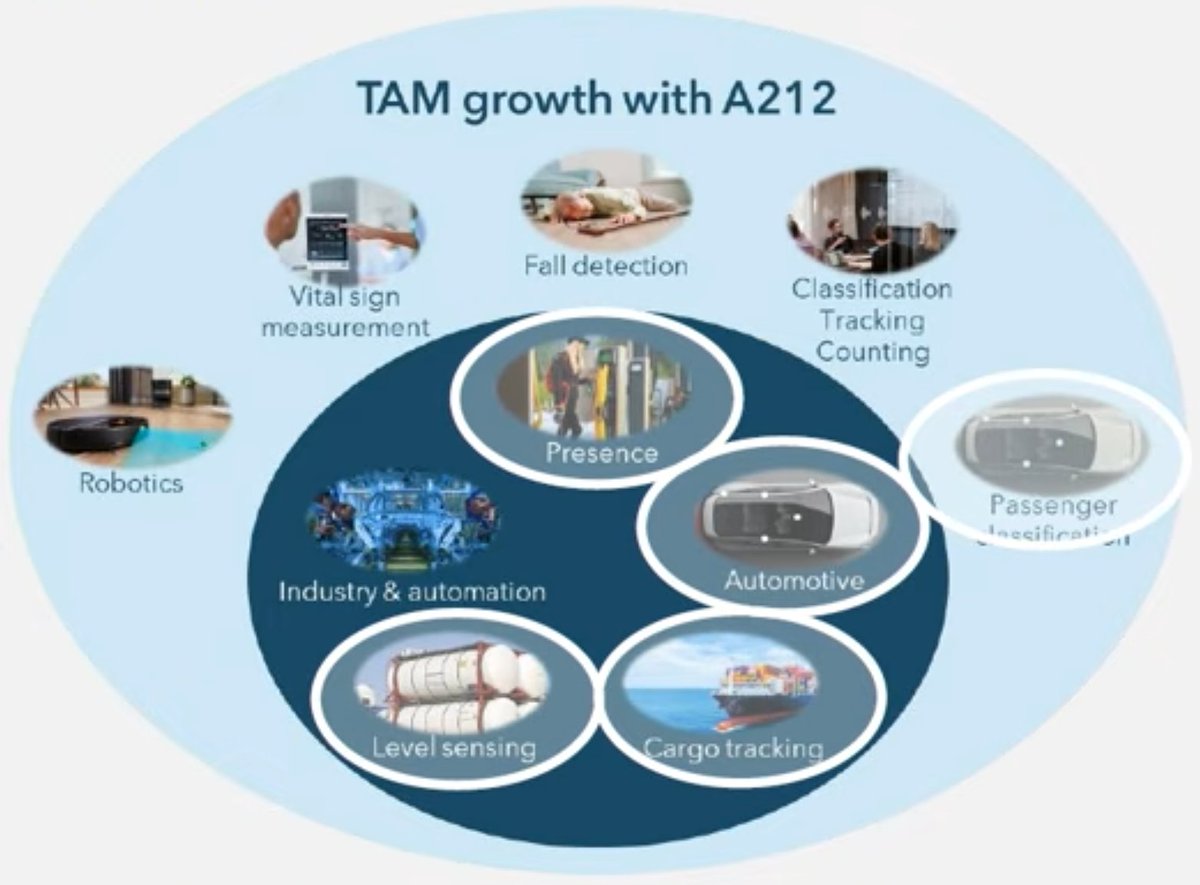 napoleon21st's tweet photo. From Acconeer's $ACCON latest presentation you can see that the new A212 sensors broadly expands the use case.

Most interestingly it now includes ROBOTICS.  This is what ultimately made me invest a large position in Acconeer, because it is one of the most undervalued physical AI plays on that booming market.