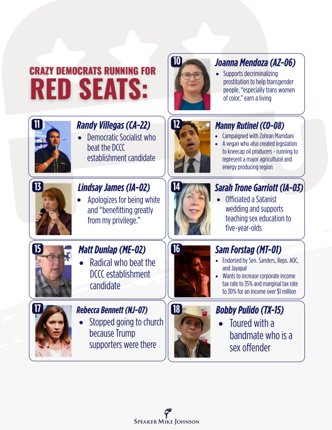 MikeJohnson's tweet photo. Marxists, socialists, and the insurgent far-left have taken over the Democrat Party.

Now Mini-Mamdani candidates won't say the Pledge of Allegiance, want to abolish borders &amp; police, and much more.

In 2026, the contrast for America is on display between common sense and CRAZY. https://t.co/sqWwLFSNzK