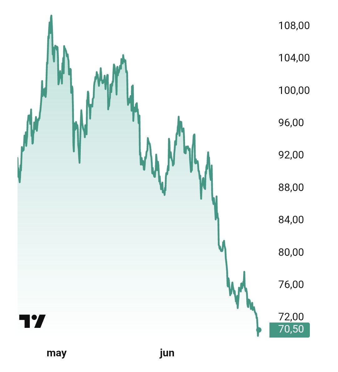 sakmela1poqito's tweet photo. Esta gráfica representa la evolución del precio del petróleo, o de la credibilidad del presidente Orsi. Puede aplicarlo a ambos. https://t.co/gm5pMjMzPk