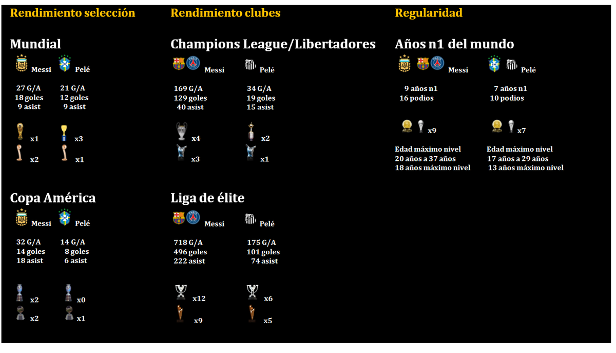 mrc_cc2's tweet photo. @RBABR1977 @Johxnblk07 @BocaEnLaCopa inferior a Messi
Messi 1 mundial ganado, 2 MVP de Mundial (Pelé solo 1)
18 goles y 9 asistencias
4 champions, 3 mundiales de clubes, 2 copa América y 2 MVP 
Messi 9 años como mejor del mundo. Pelé 7 años (segun FF en 2015). Messi 39 jugando a gran nivel. Pelé murió a los 29 https://t.co/VF2U1W8yhV