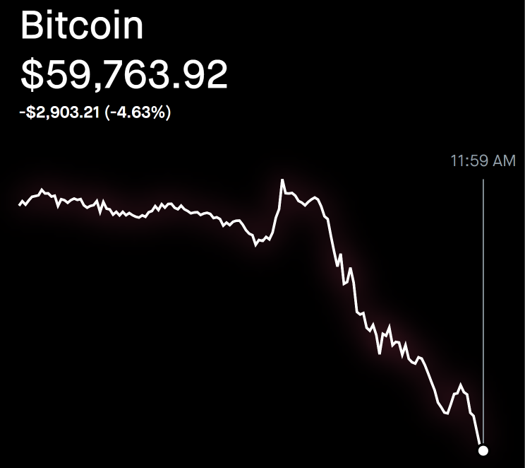AdamBLiv's tweet photo. BITCOIN DROPS TO $59.7K

WE ARE NOW $3,000 BELOW THE 200 WEEK MOVING AVERAGE

THIS IS WHEN LEGENDS ARE MADE.

FOCUS. STACK. WIN. https://t.co/7nHYxdKurd