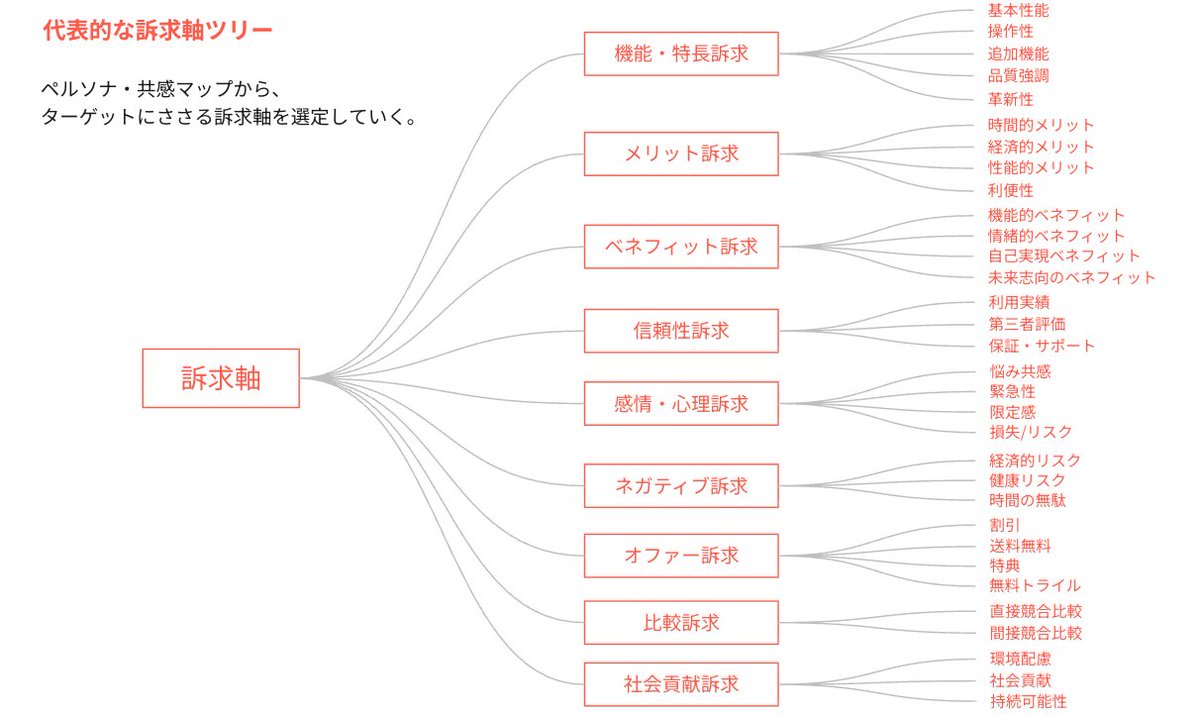 tasky_ai's tweet photo. 【「訴求軸」って定義曖昧じゃない？】

「訴求軸」って言葉、
広告の現場だと毎日のように使うのに、
人によって意味がバラバラだなとずっと思ってました。

これだと、A/Bテストで何を変えて何が効いたのか、
あとから記録に残せないんですよね。

PDCAを回すなら、まず共通の言葉がいります。
そこで、過去の広告を5000本くらい見て、
訴求の出方をパターンで分けてみました。

あくまで整理なので、これが正解とは言いません。

ただ、チームで「次はベネフィット訴求を情緒の方向で1本」みたいに具体で会話できるだけで、検証の精度がだいぶ変わりました。みなさんは訴求軸、どう分類してますか。よかったらそのまま使ってください。