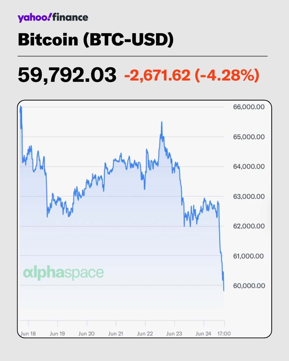 YahooFinance's tweet photo. Bitcoin's price has fallen below $60,000 per coin.

Explore more premium news and analysis on bitcoin in AlphaSpace: https://t.co/Hyelb6HAo5 https://t.co/R1cRsQTxMo