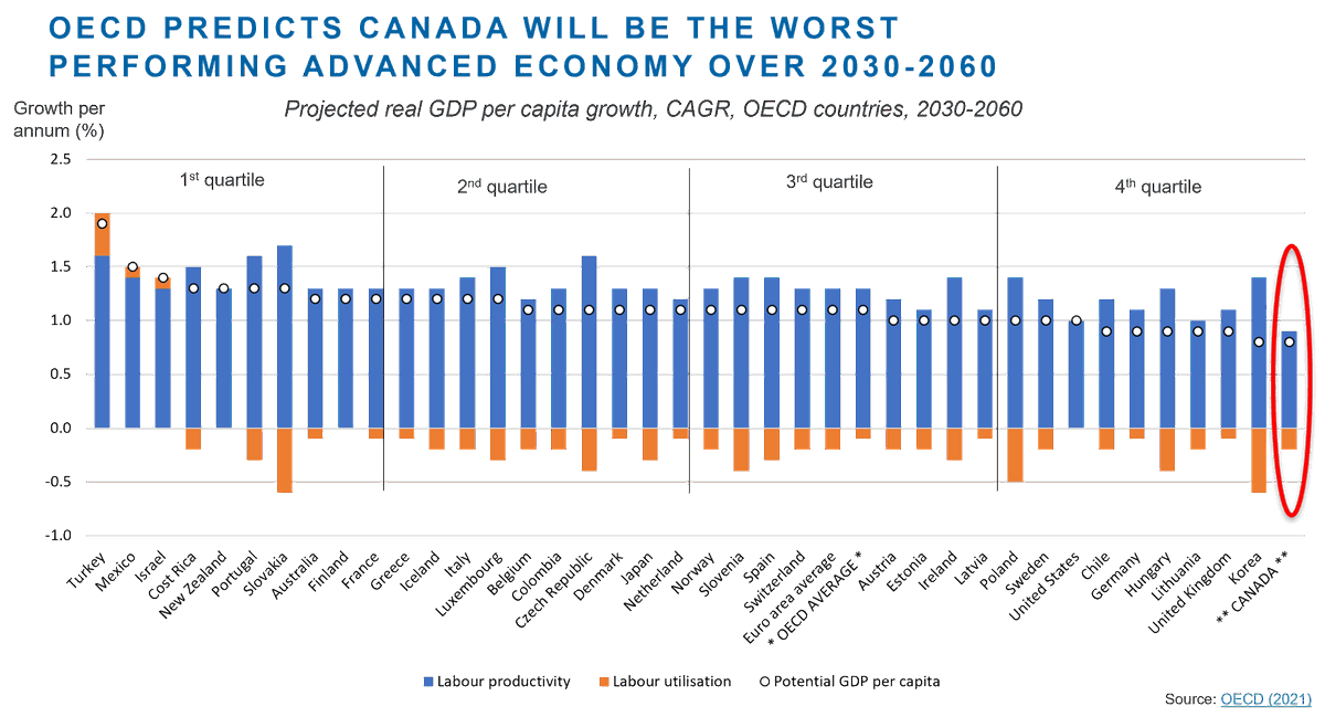 MeanwhileInCa's tweet photo. @moneytalkstweet This has been predicted for awhile now.

For reasons beyond my comprehension, most Canadians don't give a shit.

❓️🍁 Why do Canadians put up with the mediocrity? https://t.co/dlxYZt3nSW
