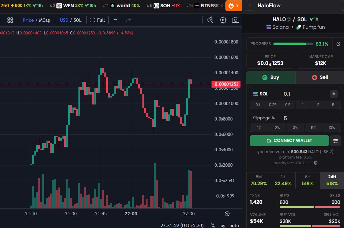 DegenCapitalLLC's tweet photo. $HALO | @HaloflowAI 
12k mcap

HaloFlow powers a Solana platform for instant 3D AI agents that embed anywhere and charge USDC per chat.

FfxdhhrX7xM9gMJLCJstuqruQzpAao72F72vNof1pump https://t.co/VvYQ3GdGi9