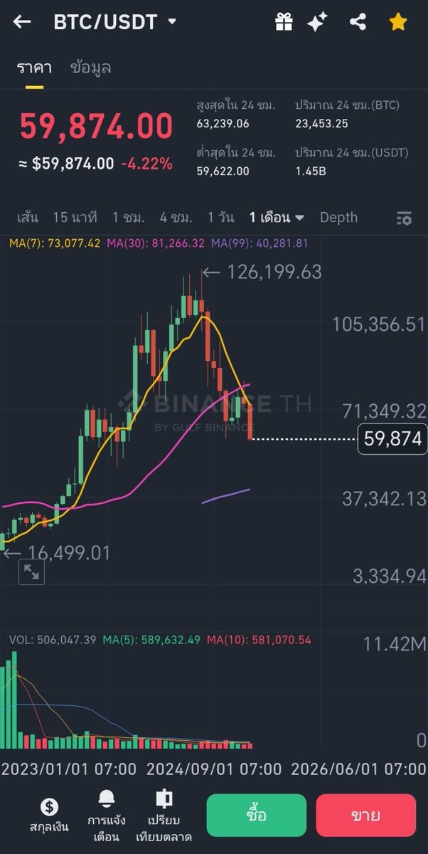CJittaphak's tweet photo. BTC ร่วงต่ำกว่า  $60,000 https://t.co/ydESjeg32s