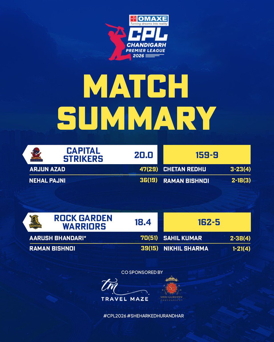 CPL_T20_UTCA's tweet photo. 🏆 Rock Garden Warriors are FINAL bound! 💚🔥

⭐ Aarush Bhandari: 70(51)*
A match-winning knock in the 2nd Semi-Final! 👏

#SemiFinal #RockGardenWarriors #CPL2026 #RoadToFinal #SheharKeDhurandhar https://t.co/YFHBIbiWnE