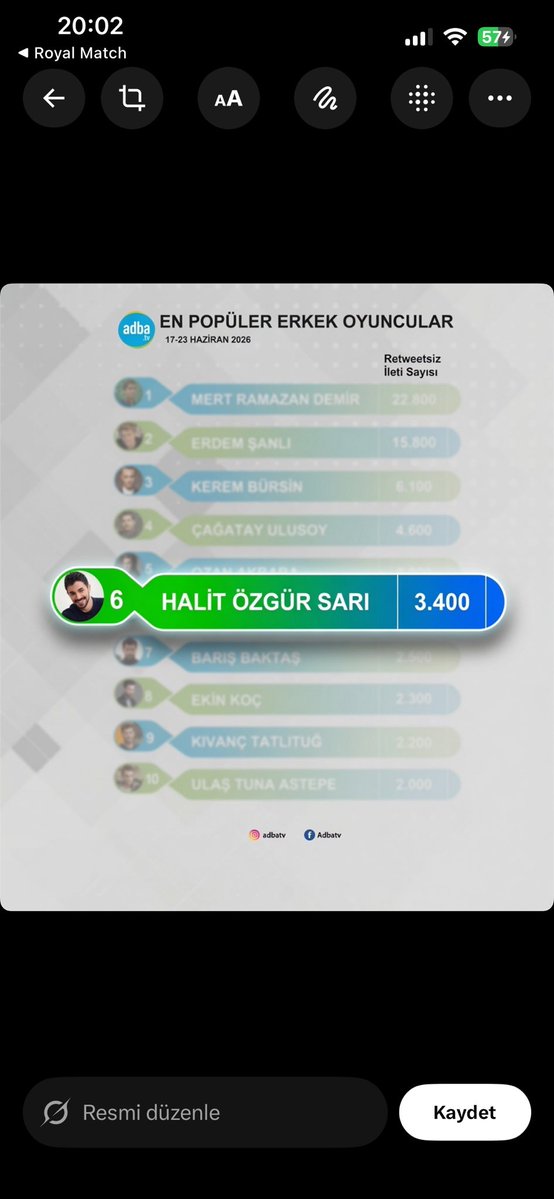 HalitEtkinlik's tweet photo. @AdbaTv verilerine göre Ekranın en popüler erkek oyuncuları belli oldu! Sevgili #HalitÖzgürSarı 6.sırada yer aldı 👏👏 https://t.co/7xVEbsvLkp