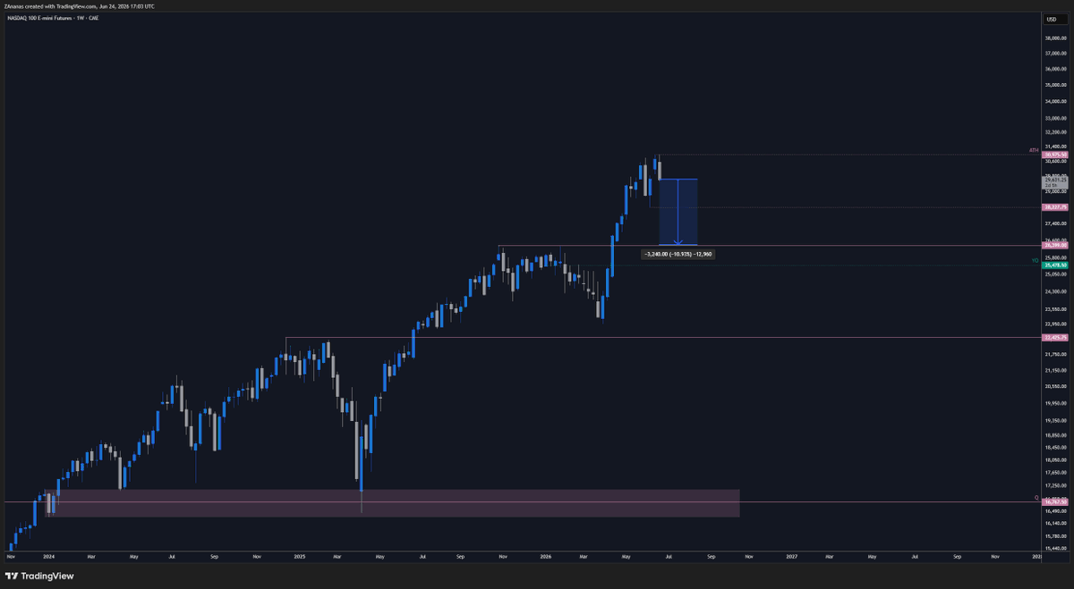 zananaswilson's tweet photo. Not trying to bearpost the bottom here. But how #crypto wouldn't go straight to hades with just a 10% $NQ drop ? https://t.co/x60LeuuZCf