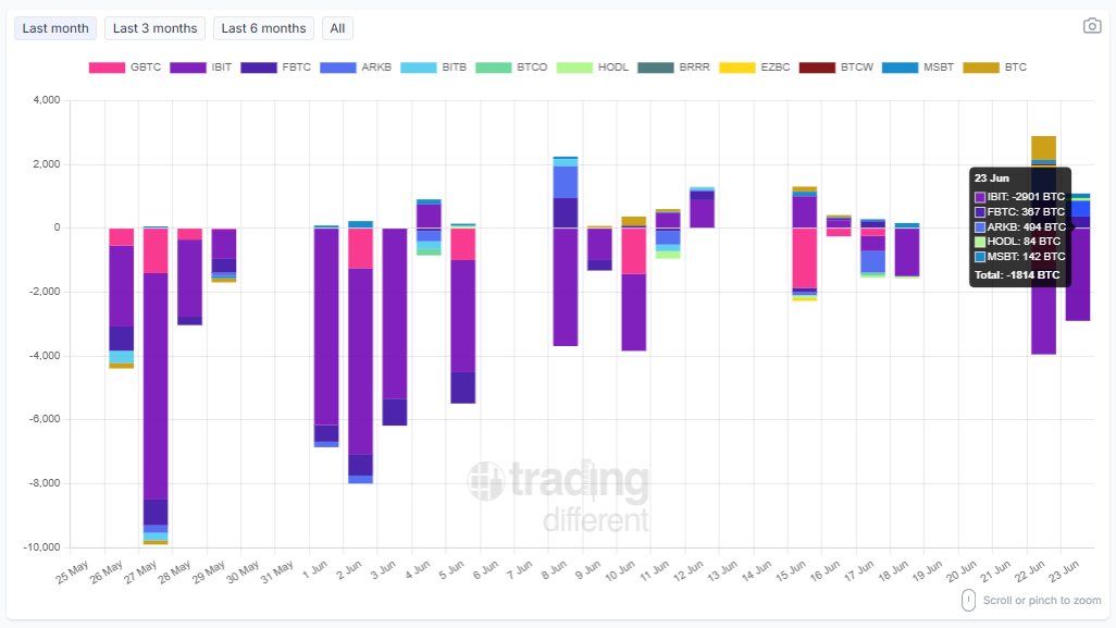 tradingdiff's tweet photo. 📉 #BTC Spot #ETF: Daily Flow

Bitcoin ETFs finished the day with net outflows.

Total: -1,814 BTC

#IBIT: -2,901 BTC
#FBTC: +367 BTC
#ARKB: +494 BTC
#HODL: +84 BTC
#MSBT: +142 BTC

⚖️ Positive flows into FBTC, ARKB, and several smaller products helped absorb part of the selling pressure, but heavy outflows from BlackRock's IBIT kept the overall balance negative.

👉 https://t.co/R00NYMBARy

#Bitcoin #ETF #Crypto #BTC