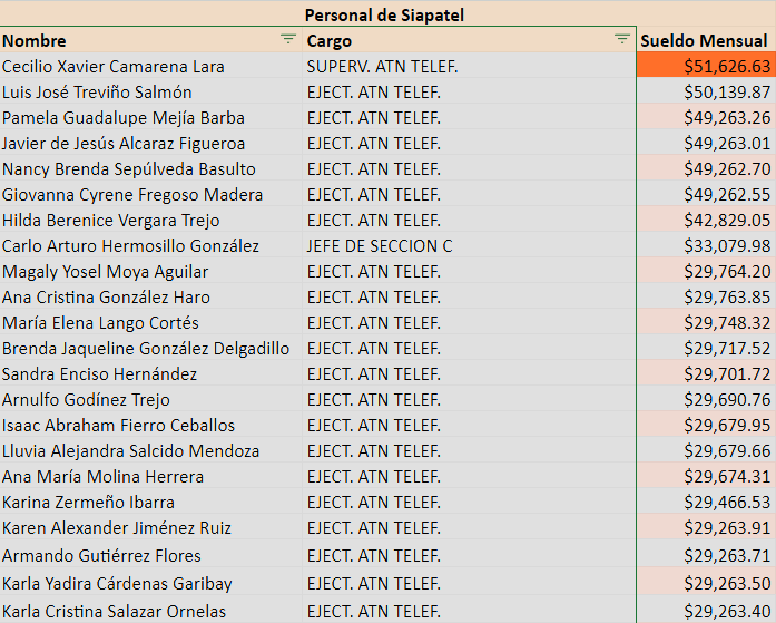 Jnlomeli's tweet photo. 1. 💧Los 42 del Siapa

💸 El @siapagdl gasta 1.4 mdp al mes en el sueldo de 42 ejecutivos de atención telefónica que contestan el Siapatel (33-3668-2482). 

Abro 🧵 con mi columna de hoy en @informador https://t.co/xZBa07nVTu https://t.co/pTLvP1Me1Y