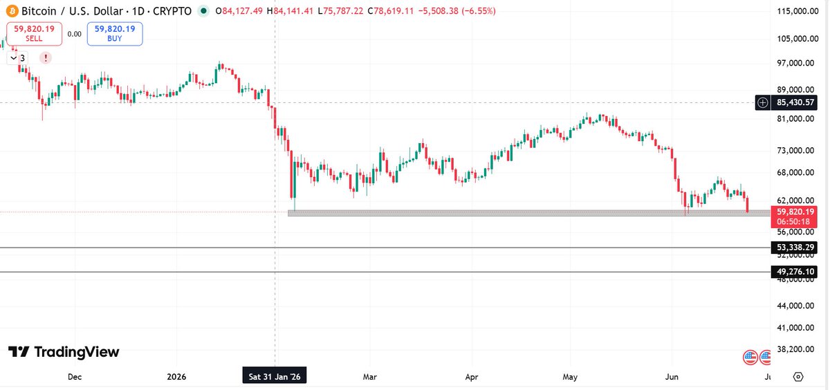 tradervishal87's tweet photo. #bitcoins CRASH COUNTINUE

Price at Near Support Levels Last hope for Bulls😂

ANY REASON for Crash ?

#bitcoin #crypto #cryptomarket #livecryptomakret
#livebitcoin https://t.co/ZNpj8VFF1I