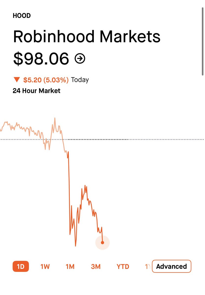 HighYieldHustle's tweet photo. This is exactly why I’ve become a big fan of autocallable funds. 

Hood falls big time. 

AHD doesn’t move. 

20%+ annual yield still hits the account. https://t.co/3An2pdEATn