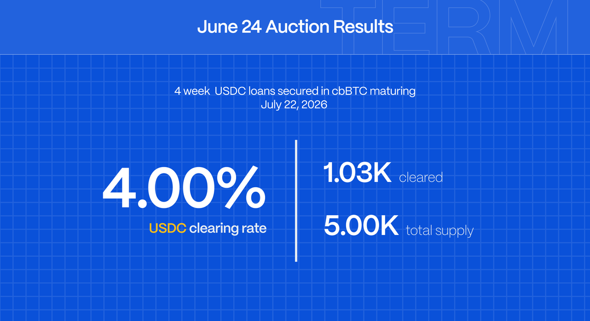 term_finance's tweet photo. Term’s 4 week USDC / cbBTC auction is now closed.  

$1.03K USDC matched at a rate of 4% backed by cbBTC vs. $5K USDC total supply.  

Subscribe to calendar https://t.co/VuoDwaVpoP Sign up https://t.co/gdYTzhgoub https://t.co/354DZW7dVN