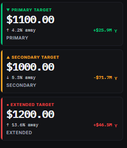 SweepAlgo's tweet photo. $MU reports after close tonight.

Retail is watching the headline EPS number.

Dealers are watching 3 levels:

🟢 $1,100 - Primary gamma wall (4.2% away)
🟠 $1,000 - Secondary wall (5.3% away)
🔴 $1,200 - Extended target (13.6% away)

If you don't know which side dealers get squeezed on, you're trading blind.