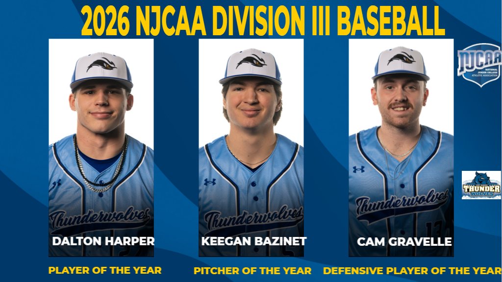 NCThunderwolves's tweet photo. Not one, not two, but THREE national winners! Congrats @KeeganBazinet, @GravelleCameron and @Harper163 on receiving your honors from @NJCAABaseball Monday! #RollWolves

https://t.co/kr6bzGXkZU

@SUNYNiagara @NiagaraTwolves @MClingersmith @WNYTomPrince @GNN_Sports_ @MaxONeill16 https://t.co/No6X8Wcfqt