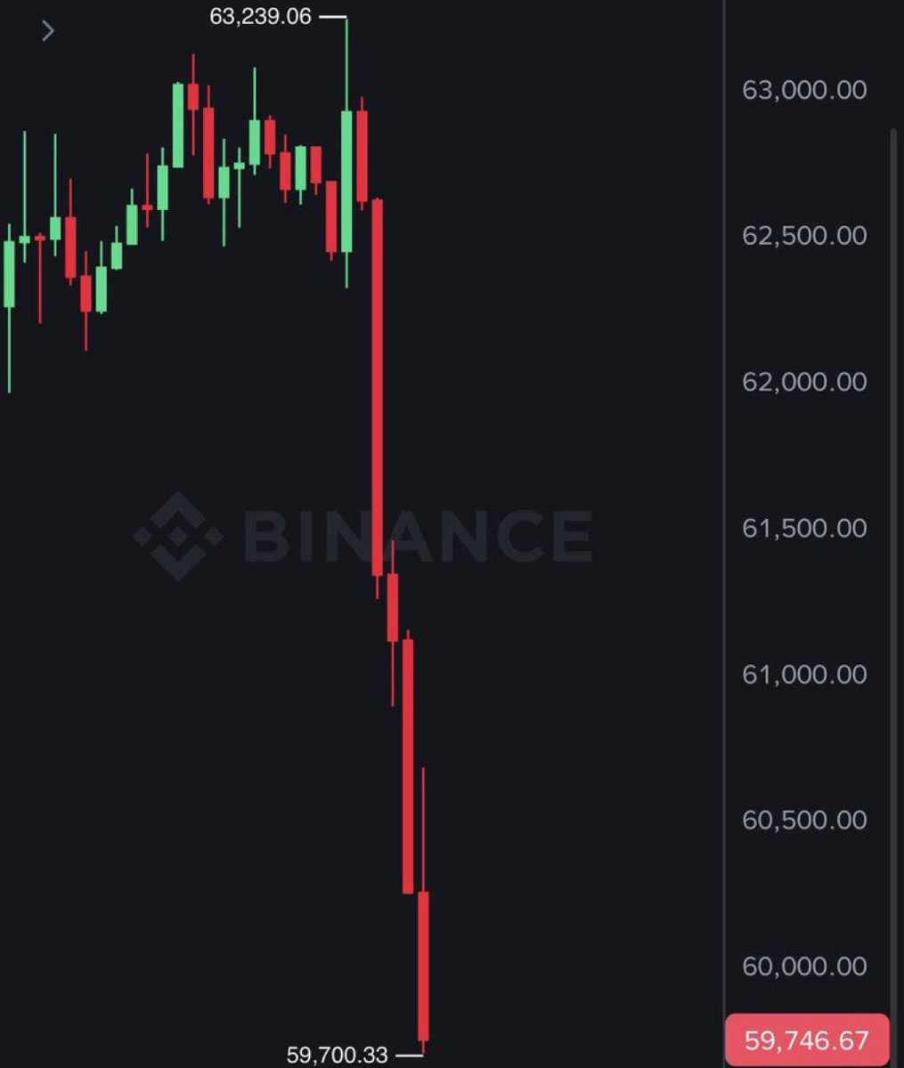 saracrypto_eth's tweet photo. I said that if $BTC dumps under $60,000 I'd give away $10,000 in Bitcoin to 10 people.

Well, we made it.

As promised, I'm giving away $200 in $BTC to 20 lucky winners today.

To enter:
✅ Follow me
✅ Like
✅ Retweet
✅ Comment "BTC" 🔔 

Entries close in 24 hours. Good luck! https://t.co/bz04Z4s6qm