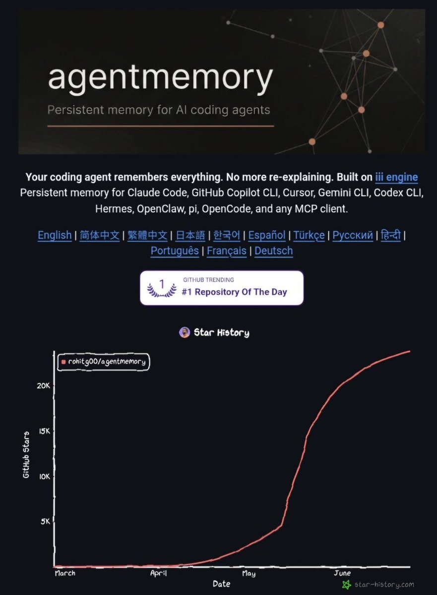 RoundtableSpace's tweet photo. Agentmemory just gave Claude Code, Hermes, and Codex infinite memory. For free.

> Records every coding session, compresses it with AI, injects the right context back when you need it
> 22,000 tokens down to 1,900 same 240 observations, 92% less bloat
> 200x more tool calls before hitting context limits, 1,000 GitHub stars in one week

No more re-explaining your codebase every session. No more losing decisions after /compact.

Claude finally remembers.

Github: https://t.co/fxZgT1XcLg