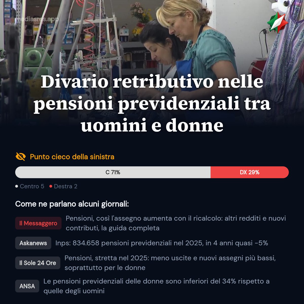MediasRes_app's tweet photo. ⛔Punto cieco della sinistra⛔

Dati INPS indicano che le pensioni delle donne sono inferiori del 34% a quelle degli uomini. Le lavoratrici accedono al pensionamento in media più tardi.

Al momento è solo la destra a parlarne.

#bias #news #inps https://t.co/renBlrBLZE
