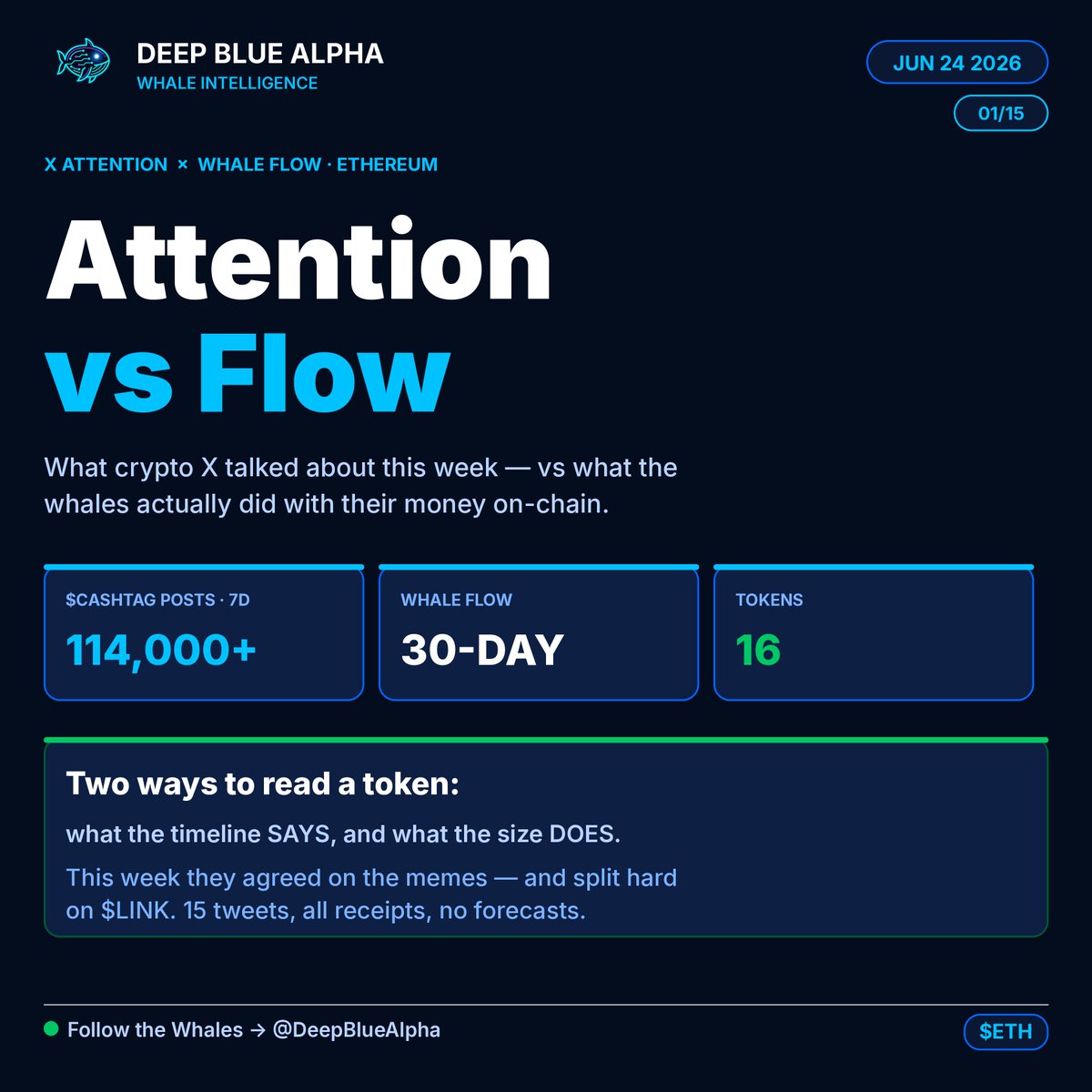 DeepBlueAlpha's tweet photo. 114,000+ posts. 16 top Ethereum tokens. One week on X.

We measured the attention — then checked it against what the whales actually did on-chain.

Sometimes they agree. Sometimes they really don't.

15 tweets. 🧵 $ETH https://t.co/Y1Qd2nOwU7