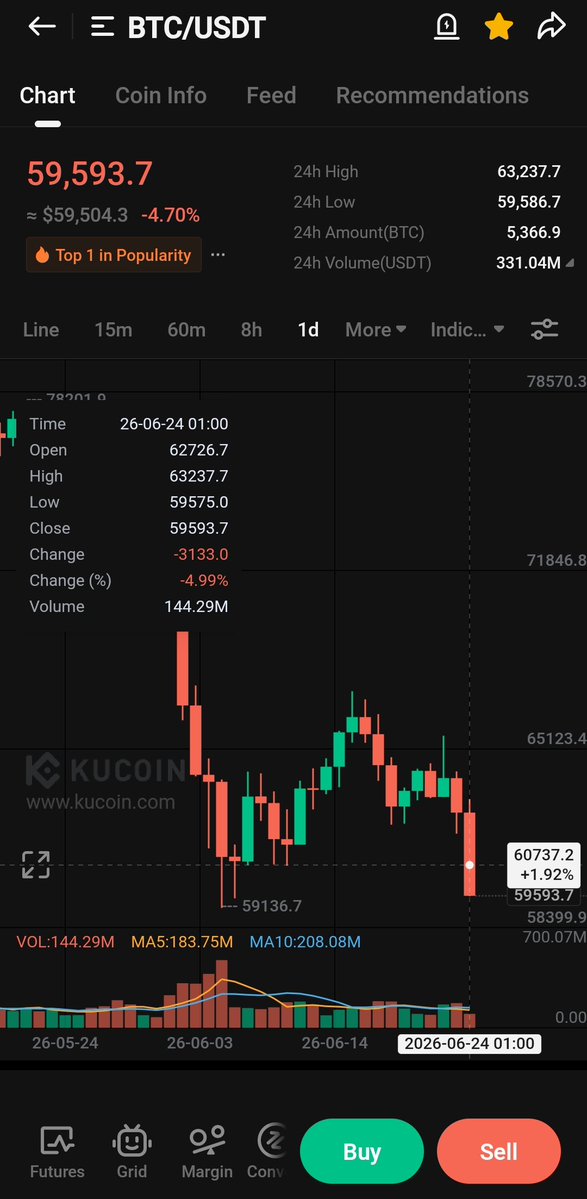 MUHD362's tweet photo. 🏌🏻💥 $BTC https://t.co/Mfn0Fy2eHW