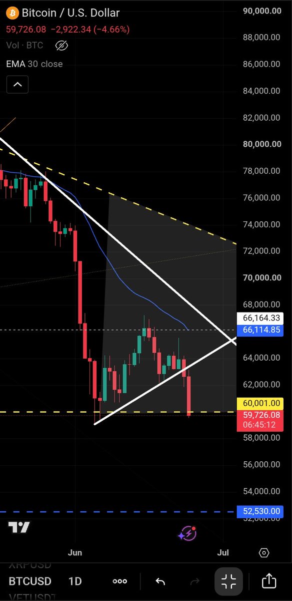 krypto808knight's tweet photo. 52K BITCOIN 

$BTC not looking too great, falling below support after breaking downwards of the equilateral triangle &amp; will need to recover quickly to keep the 60-66k range going or 😬

$ADA broke a 3 year old support so no hopium from their side 🍀

$ETH $SOL $XRP $SPY $VET $GME https://t.co/XGxjWMim0X