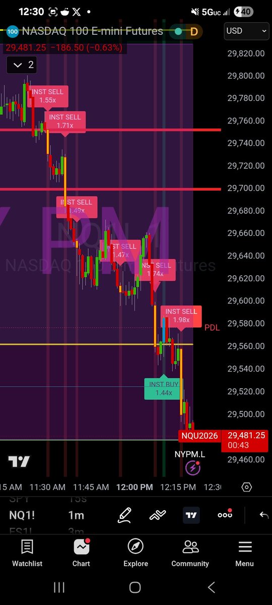 Smart_Money_Neo's tweet photo. Difference between CFD and real futures.... CFD full volume is not detected by my volume indicator only some is detected, with real futures you can see all of the institutional volume is detected by my volume indicator. https://t.co/cbyz6Scnet