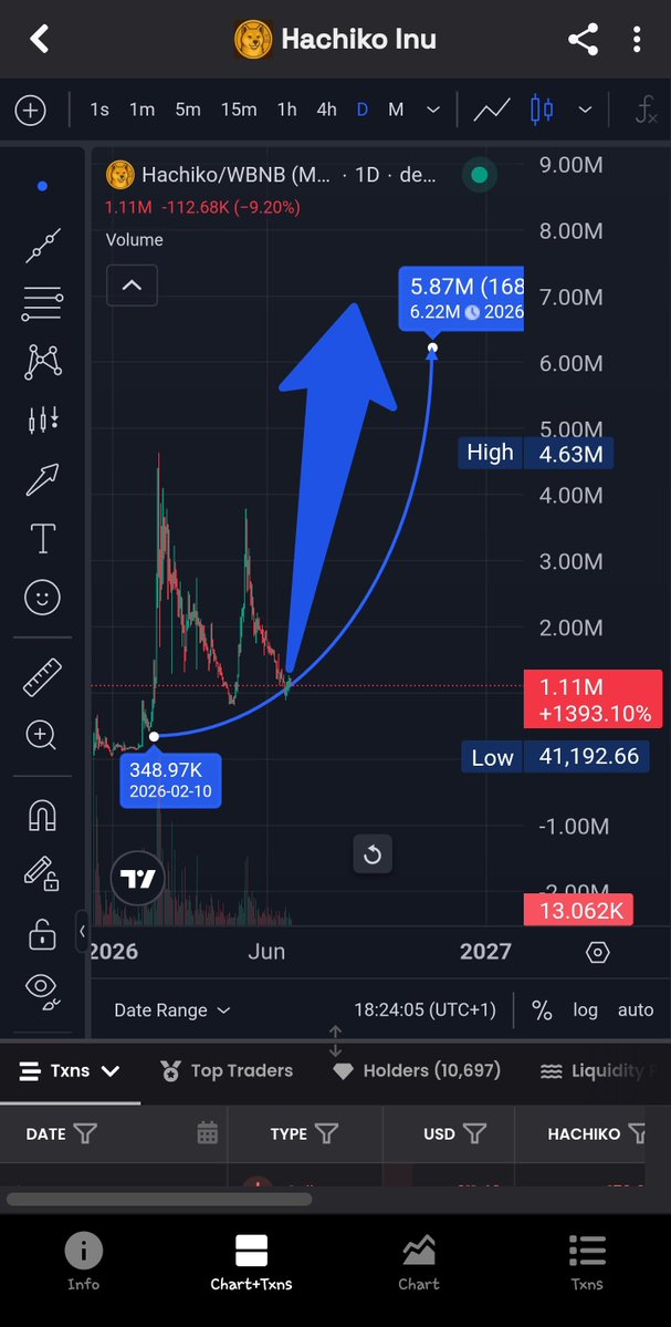 ECEE_MEDIA's tweet photo. $HACHIKO still sitting pretty in the accumulation zone.

Smart traders never chase the pump — they enter early and wait for the pump to chase them.

Stay disciplined. The real move is loading quietly. 🔥🚀🚀🟢💯 https://t.co/M6eYqt4QFp