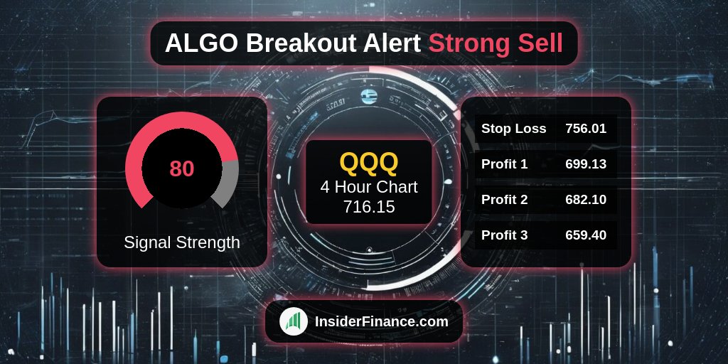 🚨 #BreakoutAlert from <https://t.co/6Z9kX1ilyl> Technical Analysis System 🚨

🚀 $QQQ
💰 Sell Signal @​ 716.15
📈 4 Hour Chart
💪 80 #TradeSignal strength
✅ 16