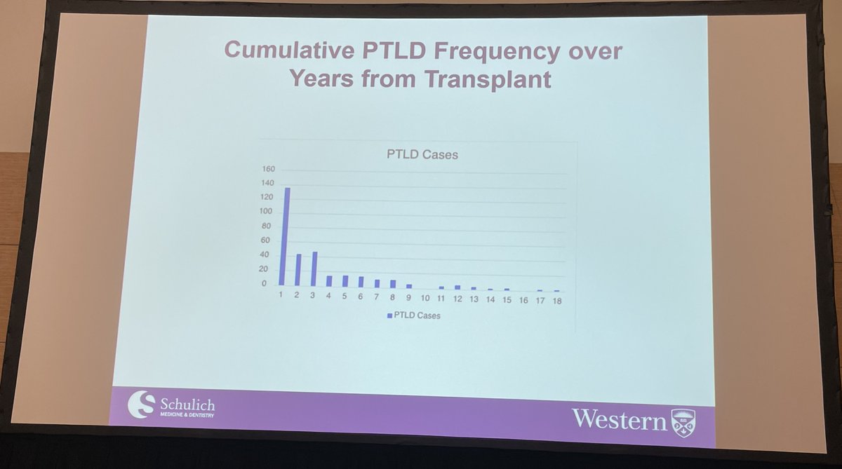 SOT_Hub's tweet photo. CONGRESS | #ATC2026Boston | PRESENTATION

Sarah Shalhoub presents findings from a retrospective OPTN database study evaluating the impact of rituximab exposure during transplantation on post-transplant lymphoproliferative disorder (PTLD) in EBV-mismatched (D+/R−) liver transplant recipients (N = 9,721).
PTLD incidence was lower among recipients exposed to rituximab at transplantation than among those who did not receive rituximab (0.798 vs 4.37 cases per 1,000 person-years). In adult recipients, rituximab exposure was independently associated with a 48% reduction in PTLD risk (adjusted HR 0.513). Primary sclerosing cholangitis and rejection within 6 months were associated with increased PTLD risk.

Follow our live feed for more updates: https://t.co/FJTLuPWekA

Intended for HCPs only. This congress coverage is independently supported by pharmaceutical companies, who are allowed no influence on the content; a full list of supporters can be found on our website.

#Transplantation #Transplant #OrganTransplant #TransplantMedicine #MedicalCongress