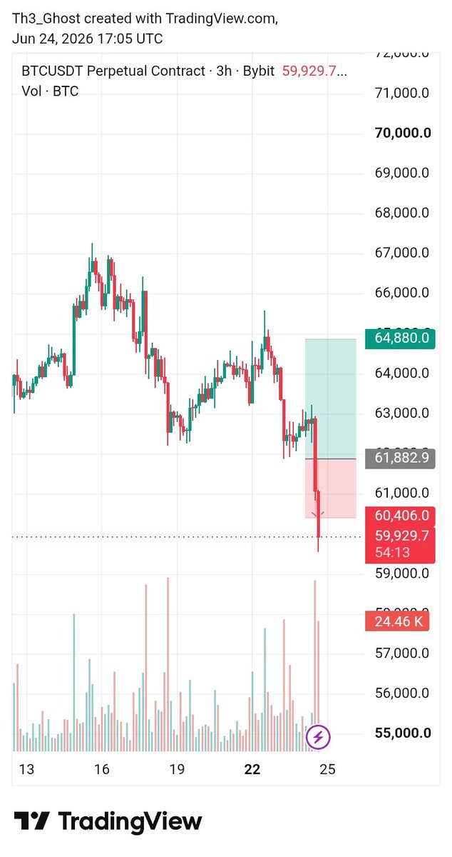 GhostFx1234's tweet photo. Crayyyyyywayyyyyyyyyy

$BTC by Odumodublvck 

We keep learning by the way

Corrections taken
Such mistake won't repeat itself https://t.co/NKy7Q7Bi8w