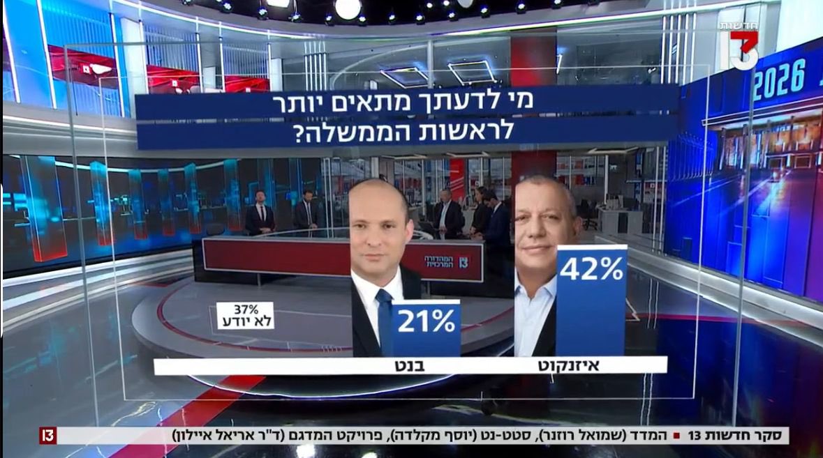 shemeshmicha's tweet photo. סקר חדשות 13: מי מתאים יותר לראשות הממשלה? https://t.co/czGNtDBR13