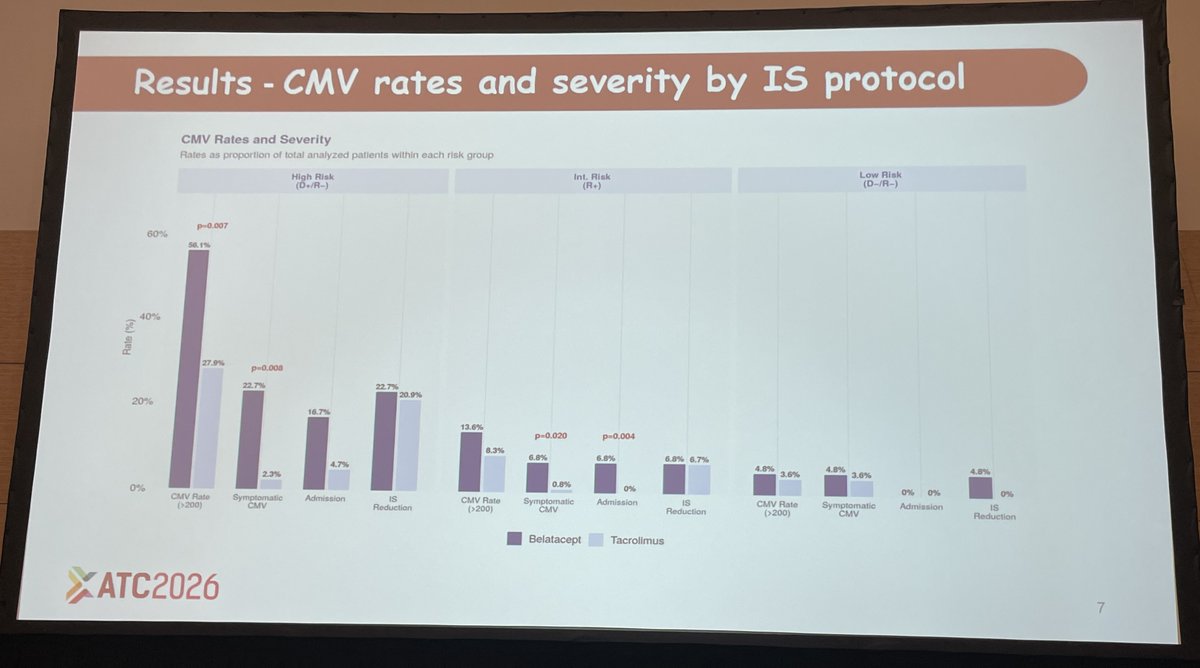 SOT_Hub's tweet photo. CONGRESS | #ATC2026Boston | PRESENTATION

Alex Zendel discusses findings from a retrospective study evaluating outcomes associated with belatacept- versus tacrolimus-based immunosuppression in adult deceased donor #KidneyTransplant recipients (N = 410).
CMV infection rates and severity were higher among high-risk recipients receiving belatacept compared with tacrolimus, including higher rates of symptomatic CMV (22.7% vs 2.3%; p = 0.008) and CMV-related admissions (16.7% vs 4.7%). In intermediate-risk recipients, belatacept was also associated with higher rates of symptomatic CMV (6.0% vs 0%; p = 0.020) and CMV-related admissions (6.0% vs 0%; p = 0.004).

Follow our live feed for more updates: https://t.co/FJTLuPWekA

Intended for HCPs only. This congress coverage is independently supported by pharmaceutical companies, who are allowed no influence on the content; a full list of supporters can be found on our website.

#Transplantation #Transplant #OrganTransplant #TransplantMedicine #MedicalCongress