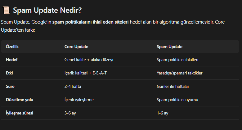 KozbaNET's tweet photo. Bugün itibariyle Spam Update başladı. 
Geçtiğimiz ay başlayan Core Update yaklaşık olarak 11 gün sürmüştü. 
Google herhangi bir süre verisi vermese de genelde Spam Update'ler Core Update'lere oranla daha kısa sürmektedir.

Google'ın Spam Update'lerde 5 ana hedefi bulunmaktadır.

1. Scaled Content Abuse
2. Site Reputation Abuse
3. Link Spam (Bağlantı Spamı)
4. Expired Domain Abuse
5. Thin Content (İnce İçerik)

Videomuzda bu detayları sizler için tek tek inceledik.