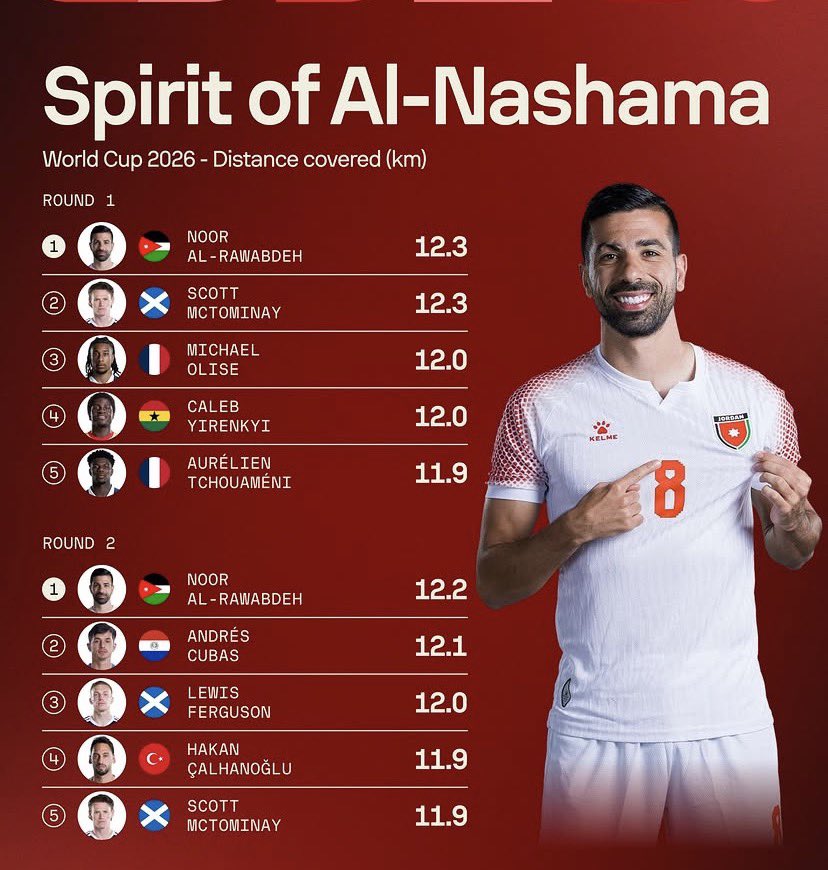 aboodz_boon's tweet photo. في الجولتين الأولى والثانية من كأس العالم قطع لاعب خط الوسط نور الروابدة أكبر مسافة في الملعب🫡🇯🇴 https://t.co/f7taCvXsqh