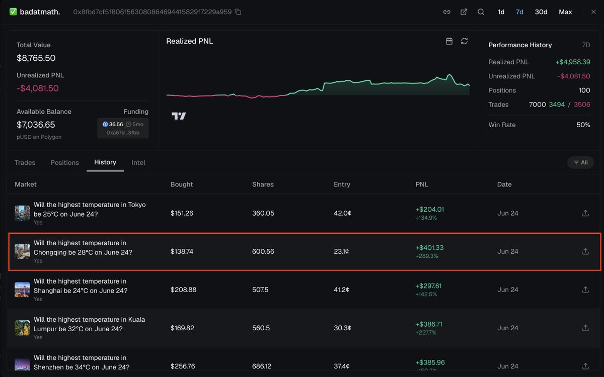 tradenomos's tweet photo. This weather trader turned $139 into $540 betting on the high temperature in Chongqing.

The market gave it a 23% chance. He analyzed the forecast and saw a lock.

600 shares at 23 cents. A bet that one Chinese city would crack 28°C on a single day.

The position closed up 289%.

$400 profit on a weather market most people don't even know exists.

And it wasn't a one-off. Same day, same slate: Tokyo, Shanghai, Kuala Lumpur, Shenzhen, all green.

His win rate is 50%. A coin flip. But he wins big and loses small, so the coin flip prints anyway.