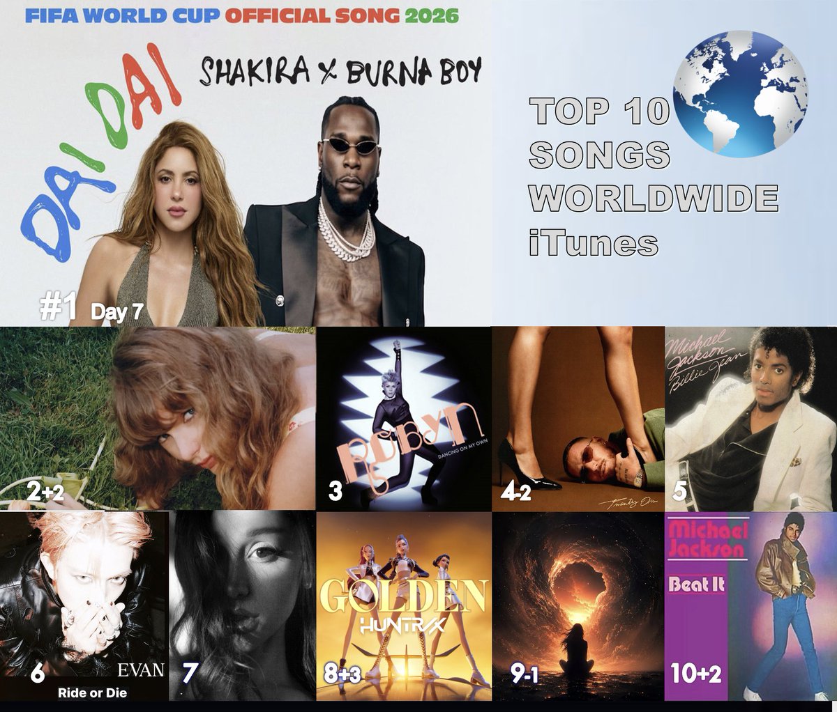 WORLDMUSICAWARD's tweet photo. 🔝🔟 SONGS ON WORLDWIDE ITUNES
1⃣Dai Dai - #Shakira & #BurnaBoy
2⃣I Knew It, I Knew You - #TaylorSwift  
3⃣Dancing On My Own - #Robyn
4⃣Movin To The Sun - #HUGEL, #ImaelAngel & #UltraNaté 
5⃣Billie Jean - #MichaelJackson 
6⃣Ride or Die - #EVAN 
7⃣hate that i made you love me - #ArianaGrande
8⃣Golden - #HUNTRIX, #EJAE, #AudreyNUNA, #REIAMI & KPop Demon Hunters Cast  
9⃣ Inside My Soul - #SKmusic                                                   
🔟Beat It - Michael Jackson
