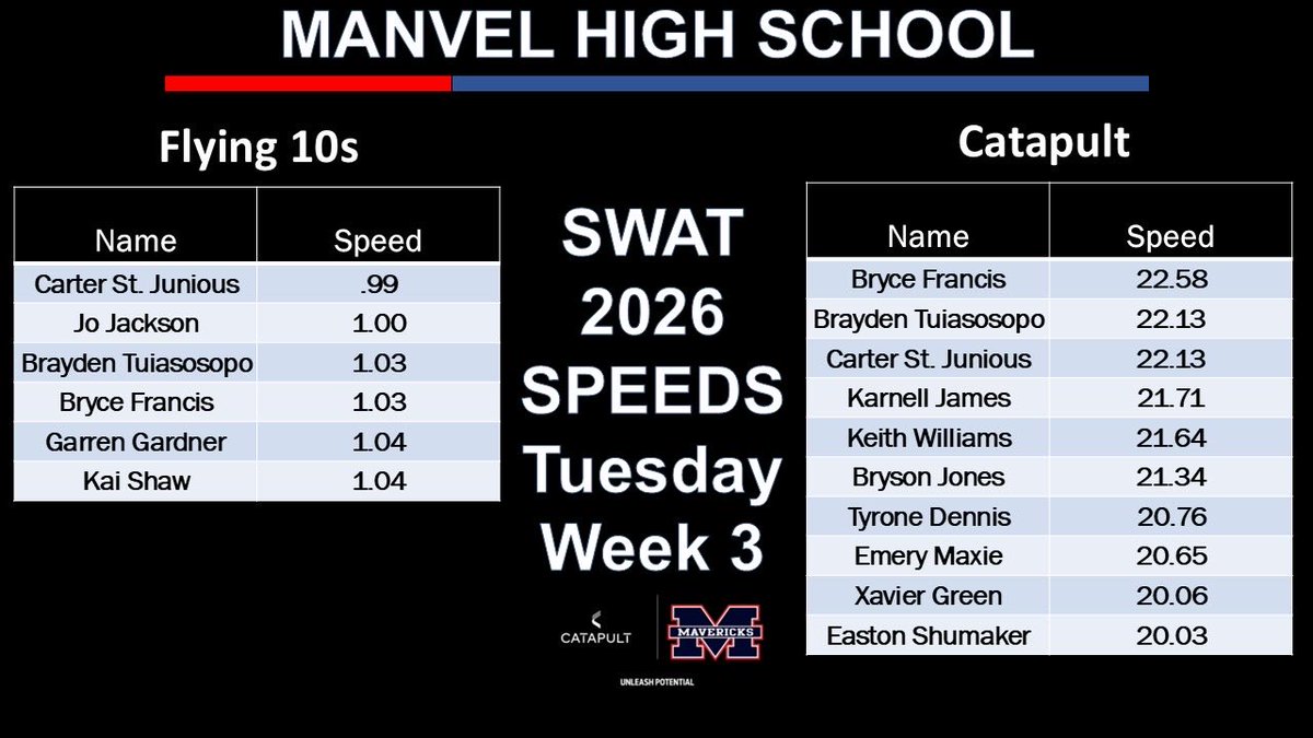 HokaHeyAP's tweet photo. Some great speeds yesterday from @HokaHeyFootball   15yd acceleration with a 10 yard fly. Some really good @catapultsports speeds as well. 💨💨@HokaHeyBooster @ManvelHSabc https://t.co/mHt2QC2B0t