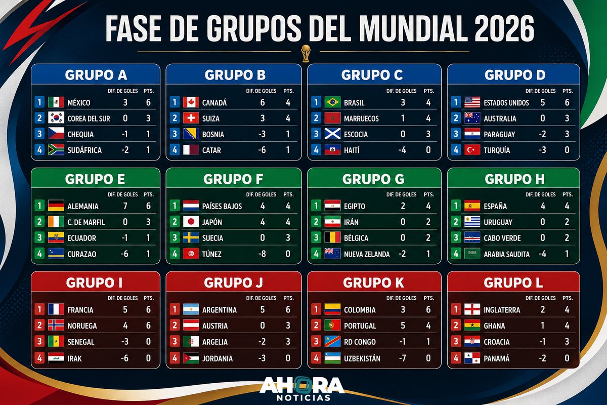 AhoraTabasco's tweet photo. 🏟️ #AhoraEnElMundial | Terminó la segunda jornada de la #FaseDeGrupos del Mundial, y así van los grupos, hoy comienza la tercera y última jornada de esta fase, para que queden definidos los #Dieciseisavos 🏆, ¿QUIÉN SERÁ EL RIVAL DE MÉXICO EN LA PRÓXIMA RONDA?😳🇲🇽

|#AhoraTabasco |#Noticias |#Deportes |#AhoraNoticias |#Futbol |#Mundial |#Mundial2026 |#CopaMundial |#México |#SelecciónMexicana |#SomosMéxico