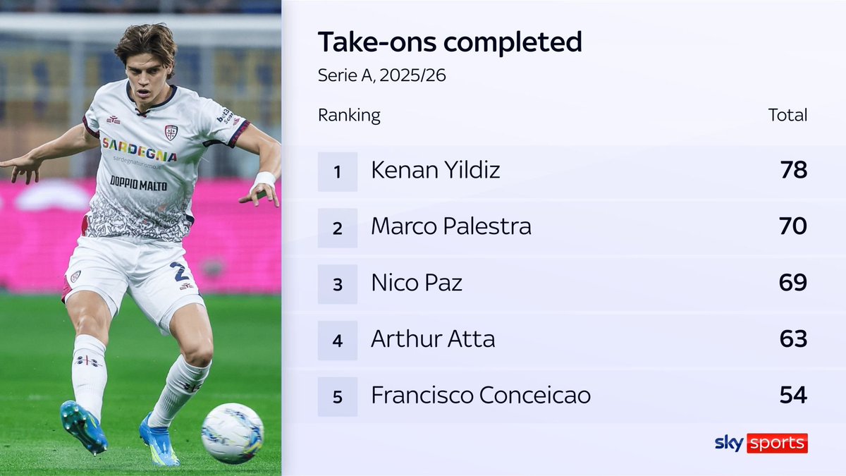 Blue_Footy's tweet photo. Only Yildiz  (78) completed more take-ons than Marco Palestra (70) in Serie A last season. https://t.co/rKUJZS37rG
