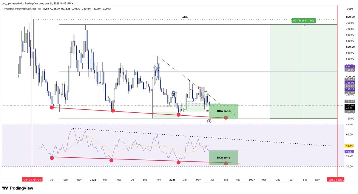 JntPryor's tweet photo. $TAO One of the best looking charts in crypto rn.

Easy play, DCA coming into the 4rd tap of the RSI trend-line ($220-$120) ride it till range highs ($750) before ATHs, or once BTC sweeps ATHs again ($126,000) 

That's around a 5X on a Top 50 Crypto. https://t.co/NGx26hUP0a