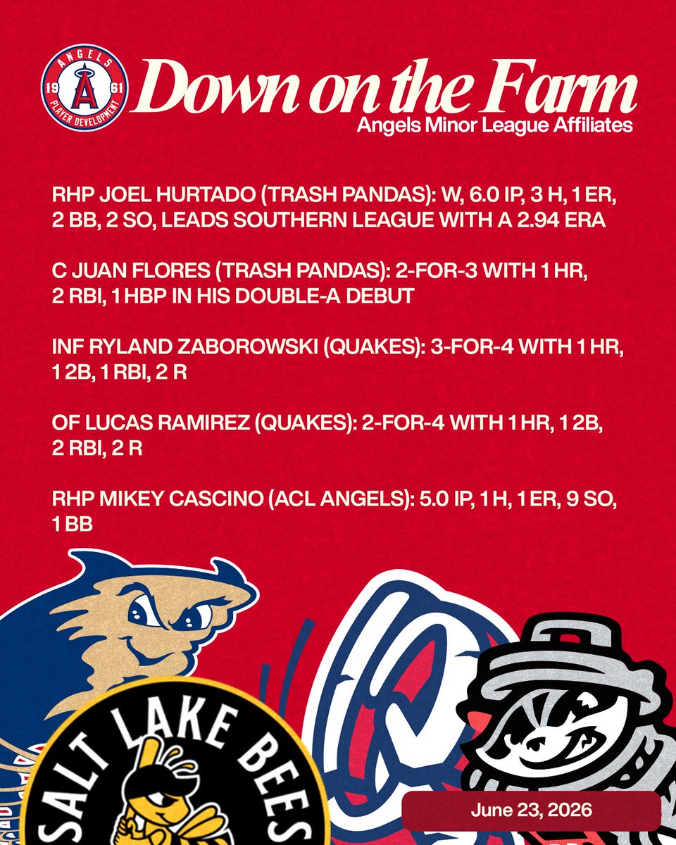 AngelsPlayerDev's tweet photo. Dominant performances on the mound and at the plate powered Angels affiliates yesterday. 

Check out yesterday's performances from around the farm, which included brilliance on the bump for the @trashpandas🦝and a power surge from the @RCQuakes⚡️ https://t.co/K6WLhRKGrB