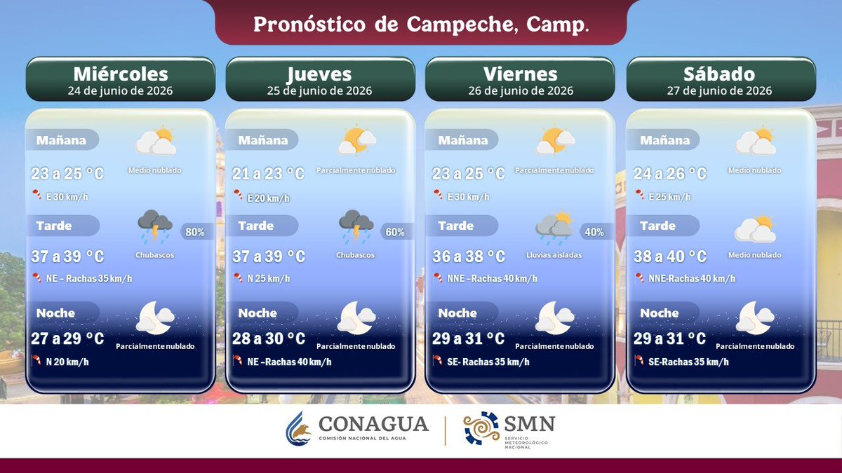 conagua_clima's tweet photo. Si viajas a #Campeche capital, #Mérida Yucatán, #Tepic Nayarit o #Manzanillo Colima, aquí te informamos las condiciones del tiempo para hoy y los siguientes 3 días en dichas localidades https://t.co/cMGvWrOzd3