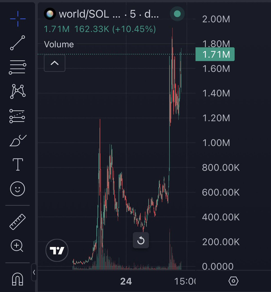 2JJRJR's tweet photo. My first post was 85k mc. It’s been less then 24 hours since we were under 100k mc, i havent took a single profit, and will remain a dilusional bull until we see billions. 

the $world  community is bag working hard like the 2020 days, we keep massively growing by the hour. Come join the fun. Make solana great again.
It’s our $world 

No more 10-100m toppers

We want billions. Repeat after me. Billions. 
FMqh9mqR6drPZqqW6wPqLHxX4rqNDWGhYLaMfoaJpump